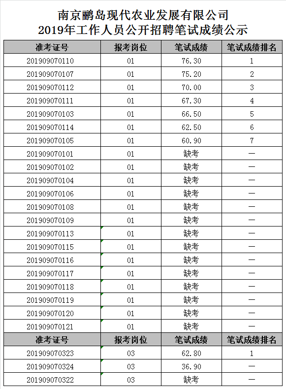 南京鹂岛现代农业发展有限公司2019年工作人员公开招聘笔试成绩公示.png
