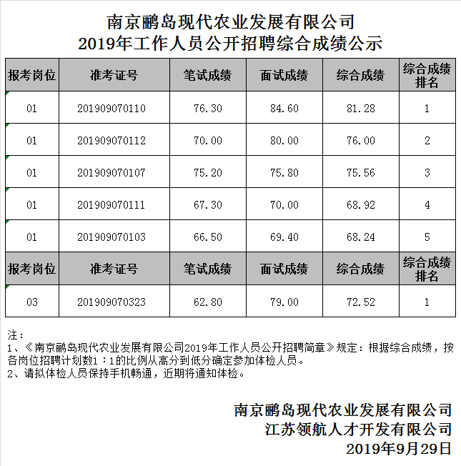 南京鹂岛现代农业发展有限公司2019年工作人员公开招聘综合成绩公示.png