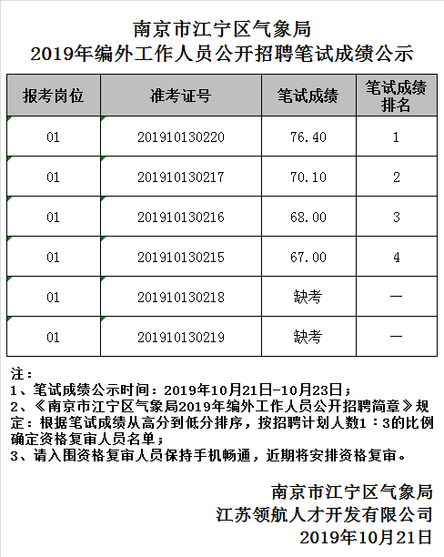 江宁区气象局笔试成绩公示.png