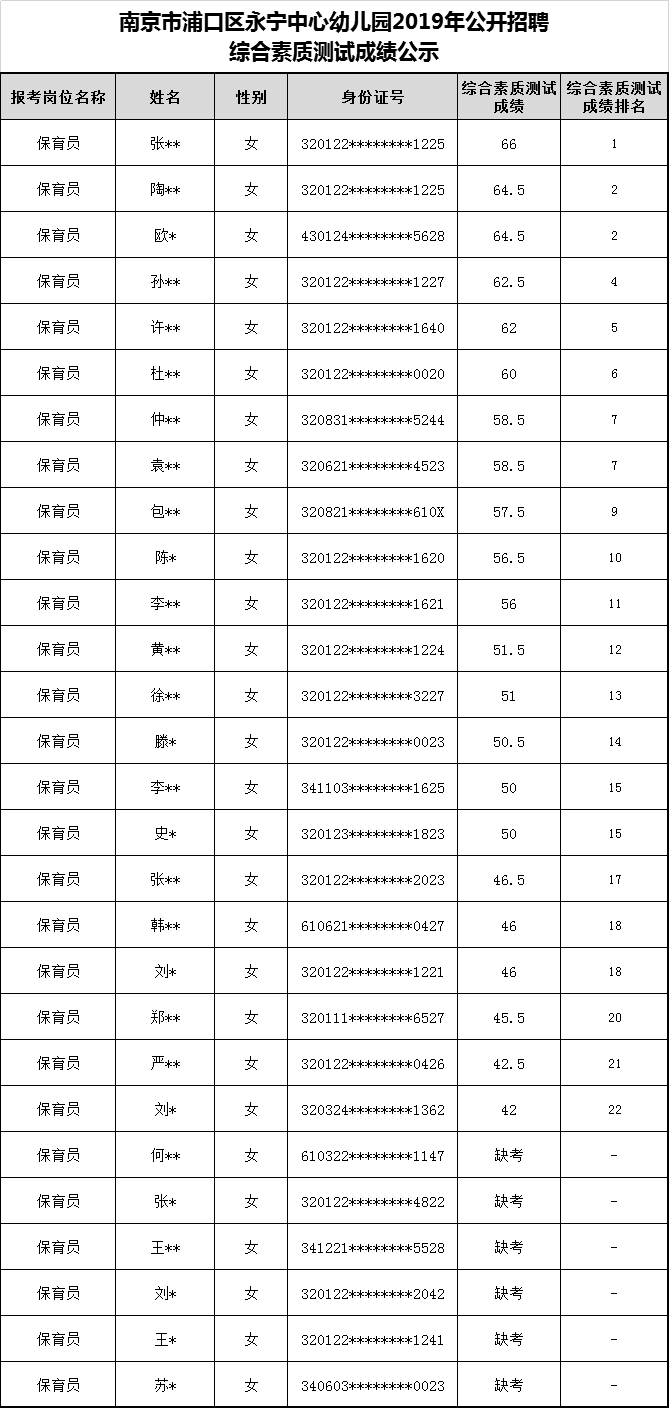 南京市浦口区永宁中心幼儿园2019年公开招聘综合素质测试成绩公示.png