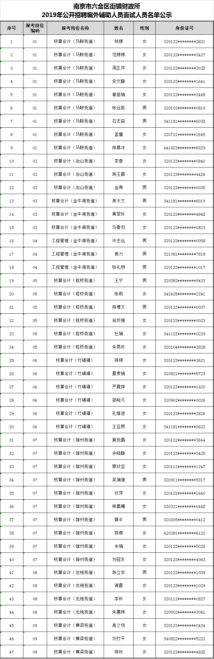 1573811999532047045.jpg 南京市六合区街镇财政所2019年公开招聘编外辅助人员面试人员名单公示.jpg