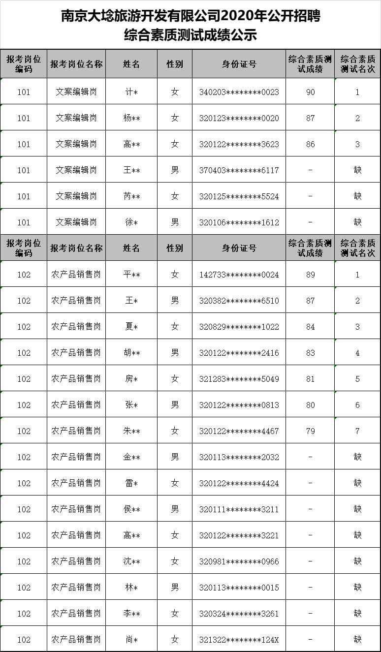 南京大埝旅游开发有限公司2020年公开招聘综合素质测试成绩公示.jpg