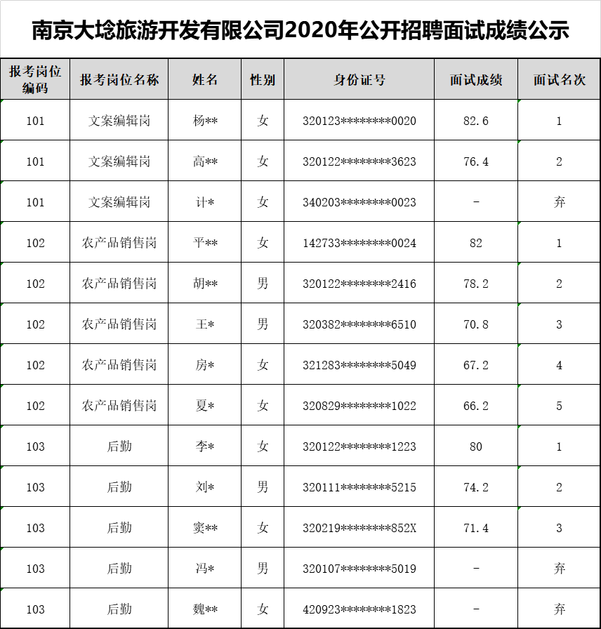 南京大埝旅游开发有限公司2020年公开招聘面试成绩公示.jpg