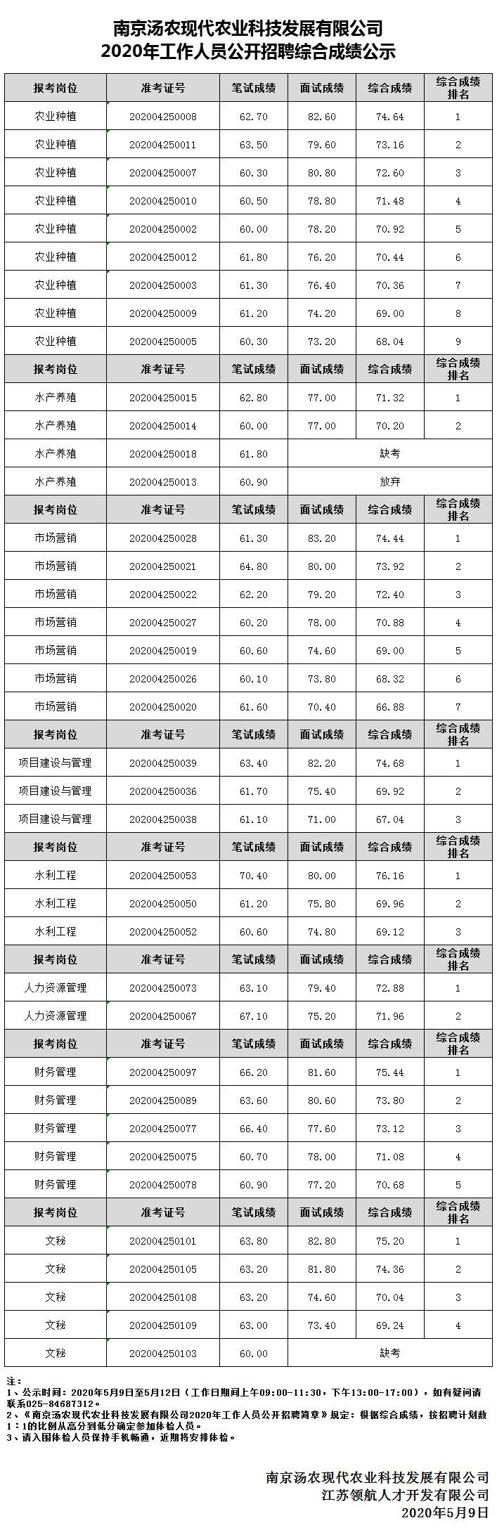南京汤农现代农业科技发展有限公司2020年工作人员公开招聘综合成绩公示.png