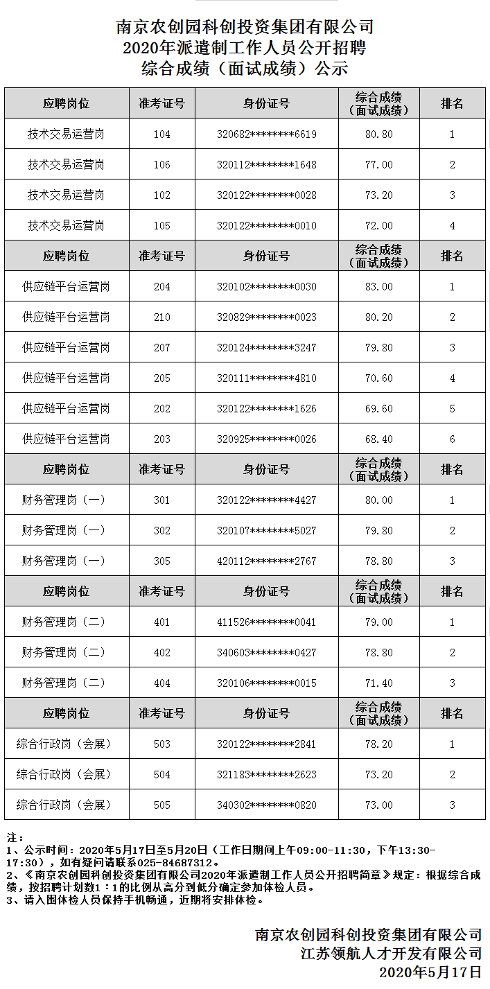 南京农创园科创投资集团有限公司2020年派遣制人员公开招聘综合成绩（面试成绩）公示.png