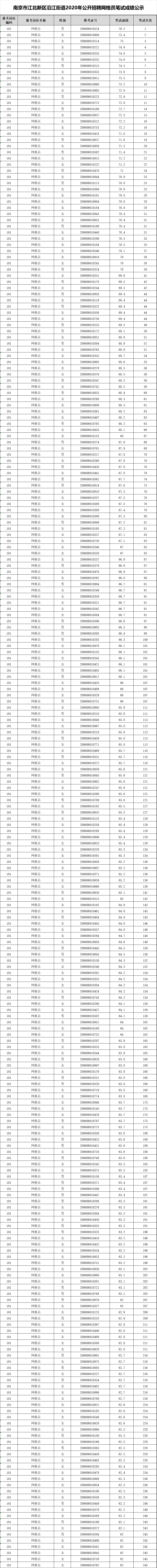 南京市江北新区沿江街道2020年公开招聘网格员笔试成绩公示.png