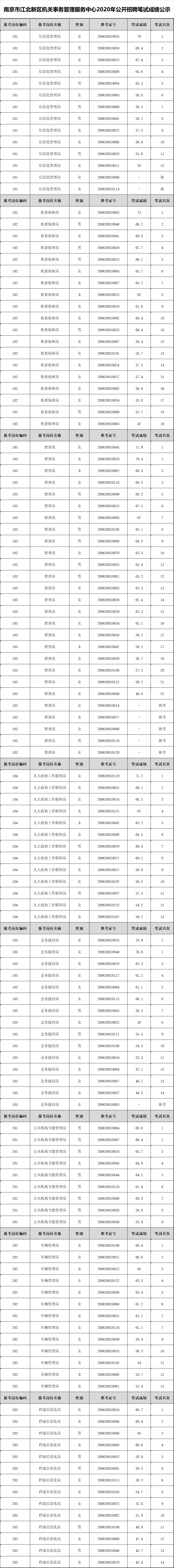 南京市江北新区机关事务管理服务中心2020年公开招聘笔试成绩公示.jpg