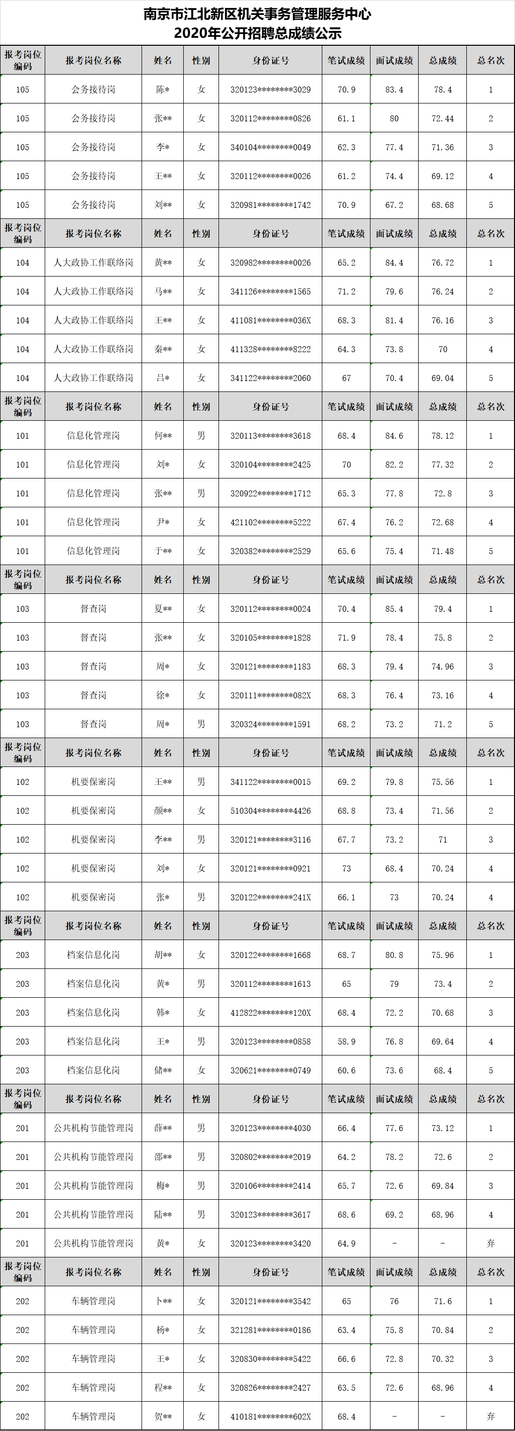 南京市江北新区机关事务管理服务中心2020年公开招聘总成绩公示.jpg