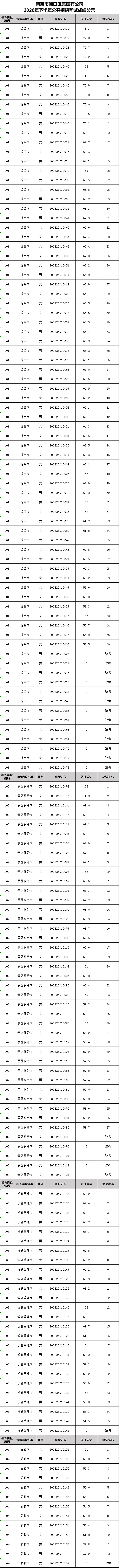 南京市浦口区某国有公司2020年下半年公开招聘笔试成绩公示.png