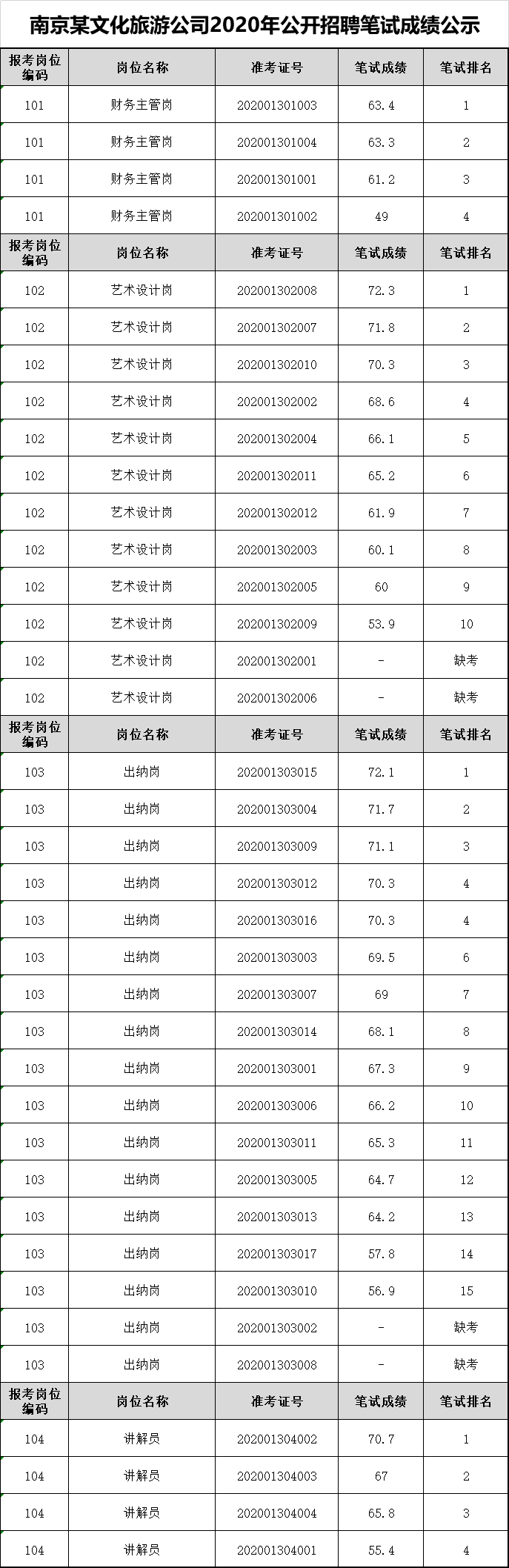 南京某文化旅游公司2020年公开招聘笔试成绩公示.jpg