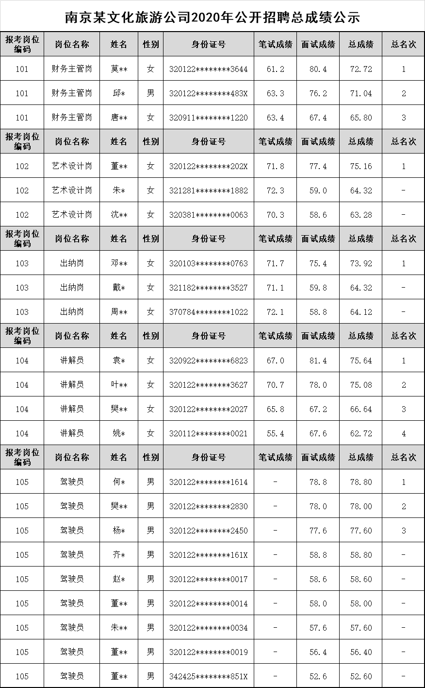 南京某文化旅游公司2020年公开招聘总成绩公示.jpg
