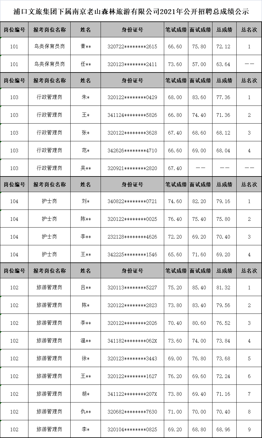 浦口文旅集团下属南京老山森林旅游有限公司2021年公开招聘总成绩公示.png