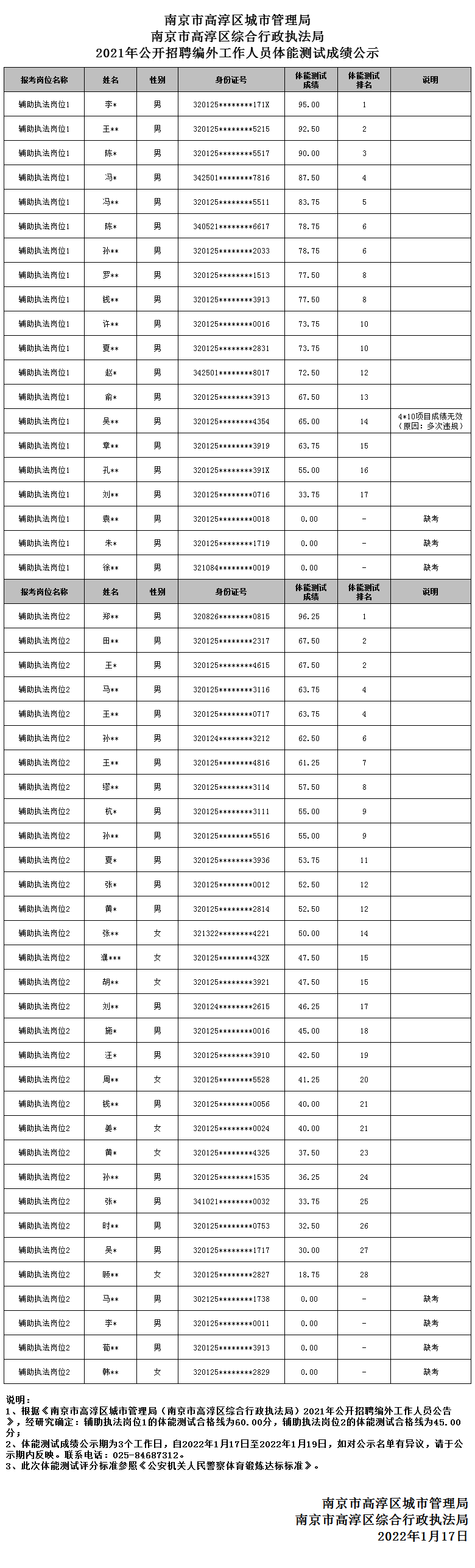 高淳区城管局体能测试成绩公示.png