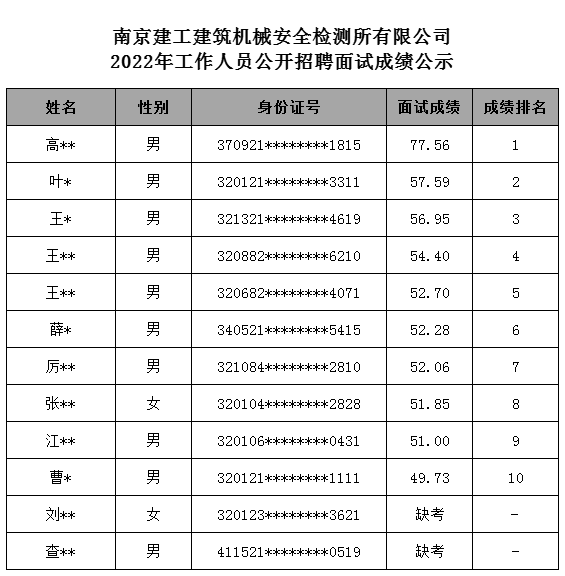 建工2022第一次面试成绩公示.png