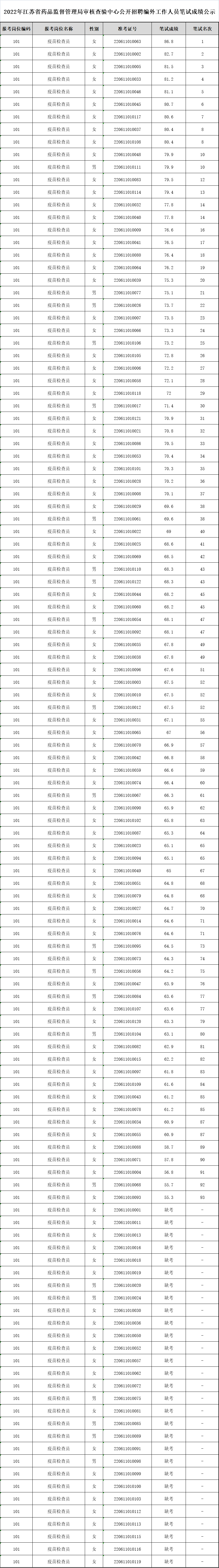 2022年江苏省药品监督管理局审核查验中心公开招聘编外工作人员笔试成绩公示.png