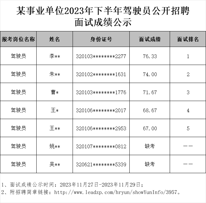 某事业单位2023年下半年驾驶员公开招聘面试成绩公示.png